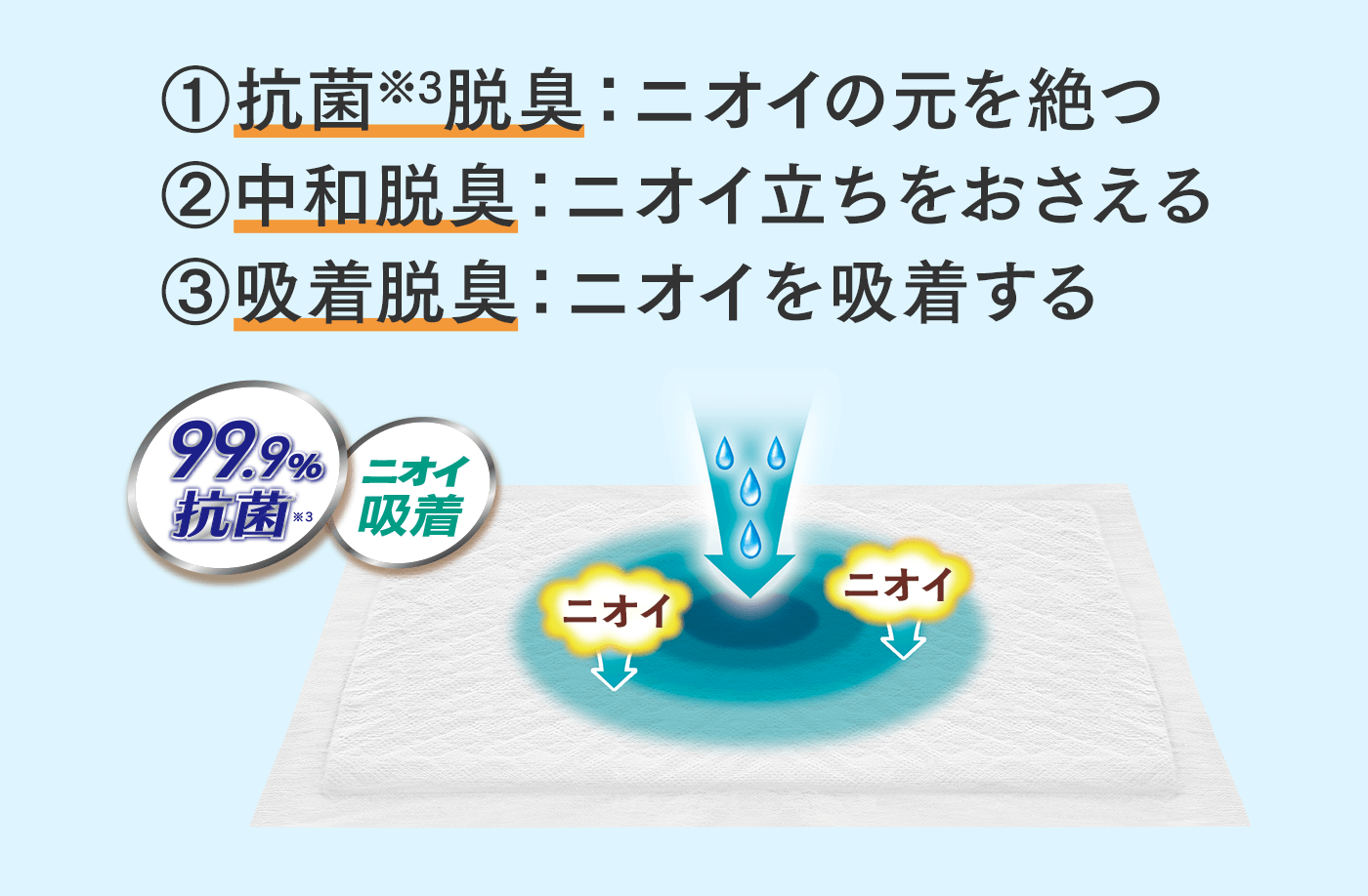 ①抗菌※3脱臭：ニオイの元を絶つ ②中和脱臭：ニオイ立ちをおさえる ③吸着脱臭：ニオイを吸着する 99.9％抗菌 ※3