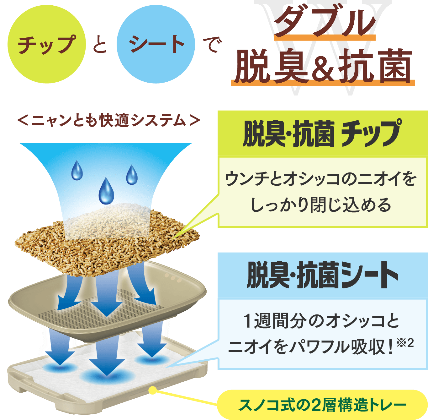 チップとシートでダブル脱臭＆抗菌 ニャンとも快適システム 脱臭・抗菌チップ：ウンチとオシッコのニオイをしっかり閉じ込める。脱臭・抗菌シート：１週間分のオシッコとニオイをパワフル吸収！