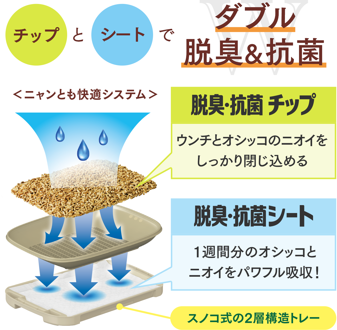 チップとシートでダブル脱臭＆抗菌 ニャンとも快適システム 脱臭・抗菌チップ：ウンチとオシッコのニオイをしっかり閉じ込める。脱臭・抗菌シート：１週間分のオシッコとニオイをパワフル吸収！