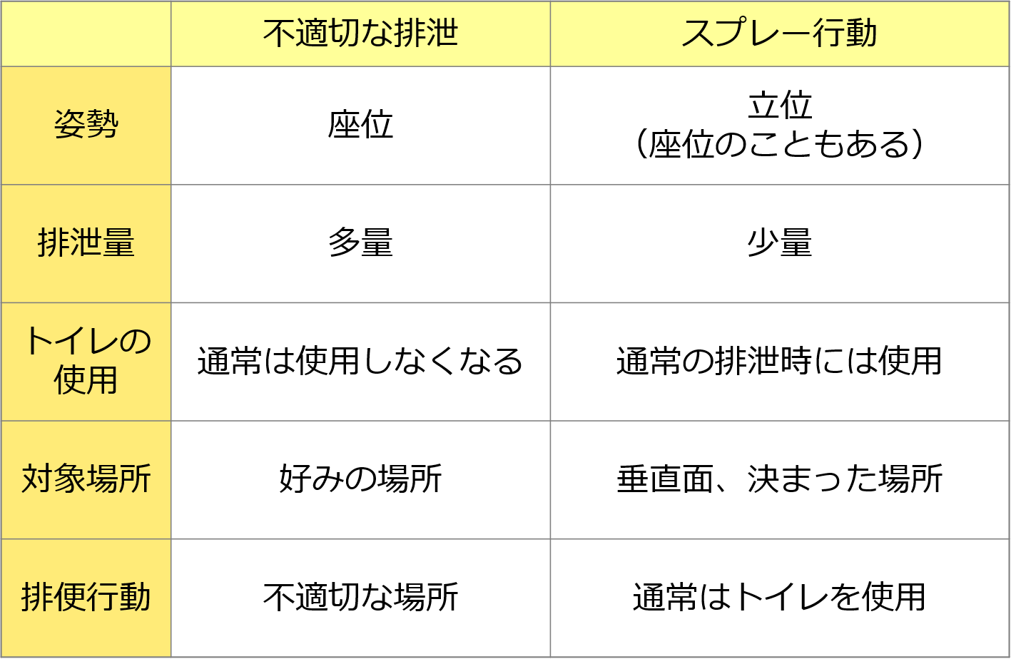 「不適切な排泄」と「スプレー行動」の相違点