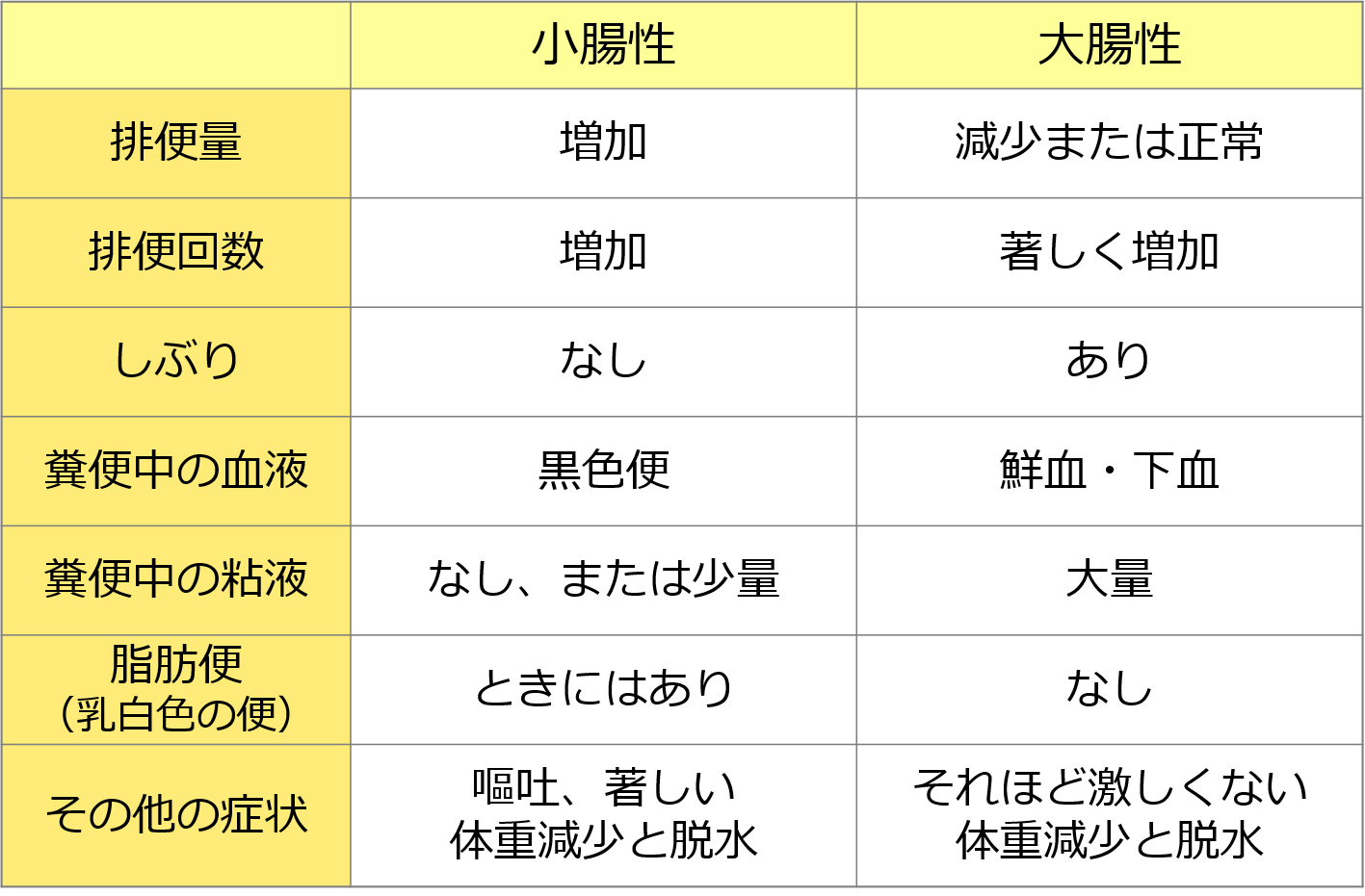 小腸性の下痢と大腸性の下痢の特長