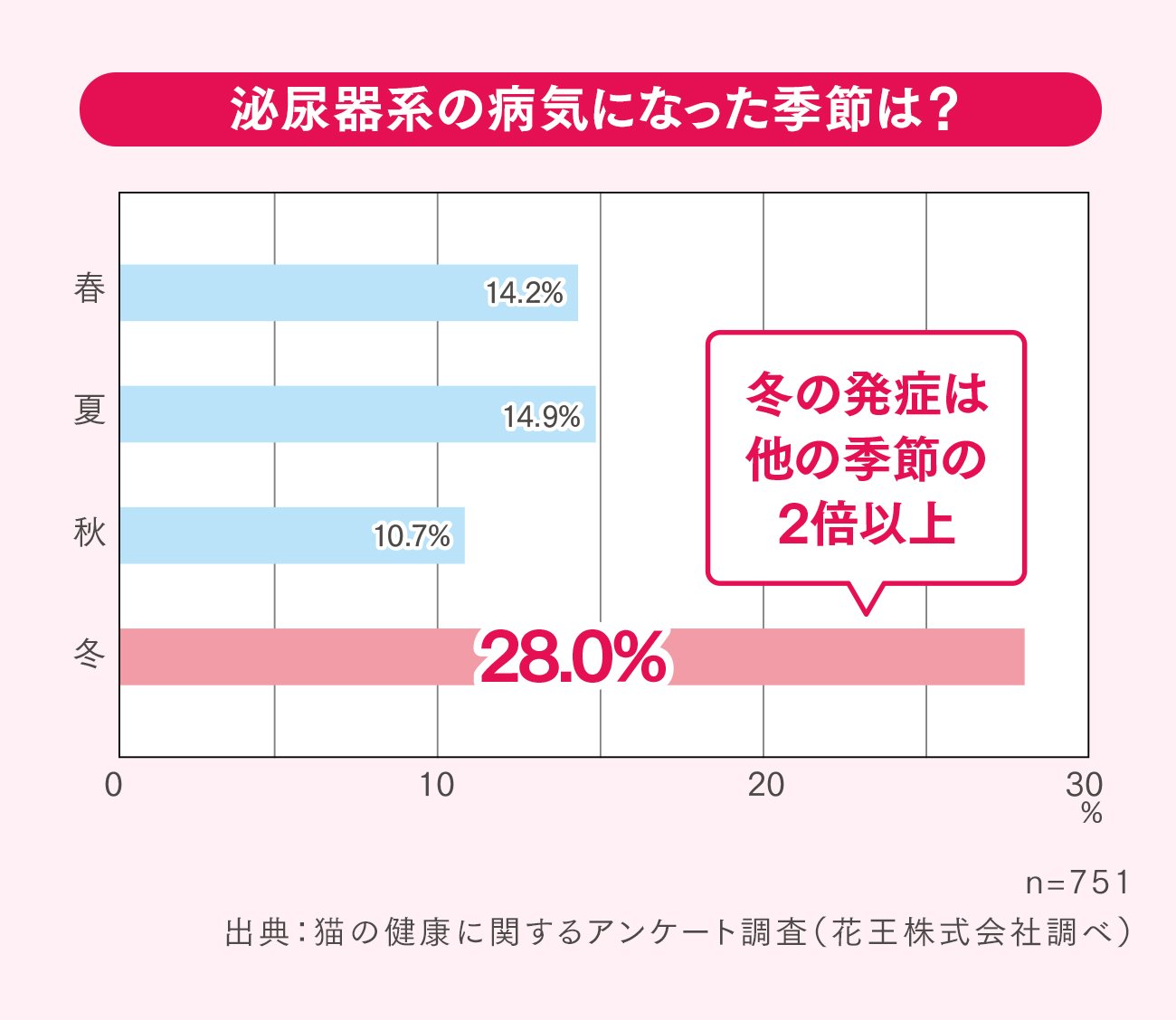 泌尿器系の病気になった季節は？冬の発症は他の季節の2倍以上 出典：猫の健康に関するアンケート調査