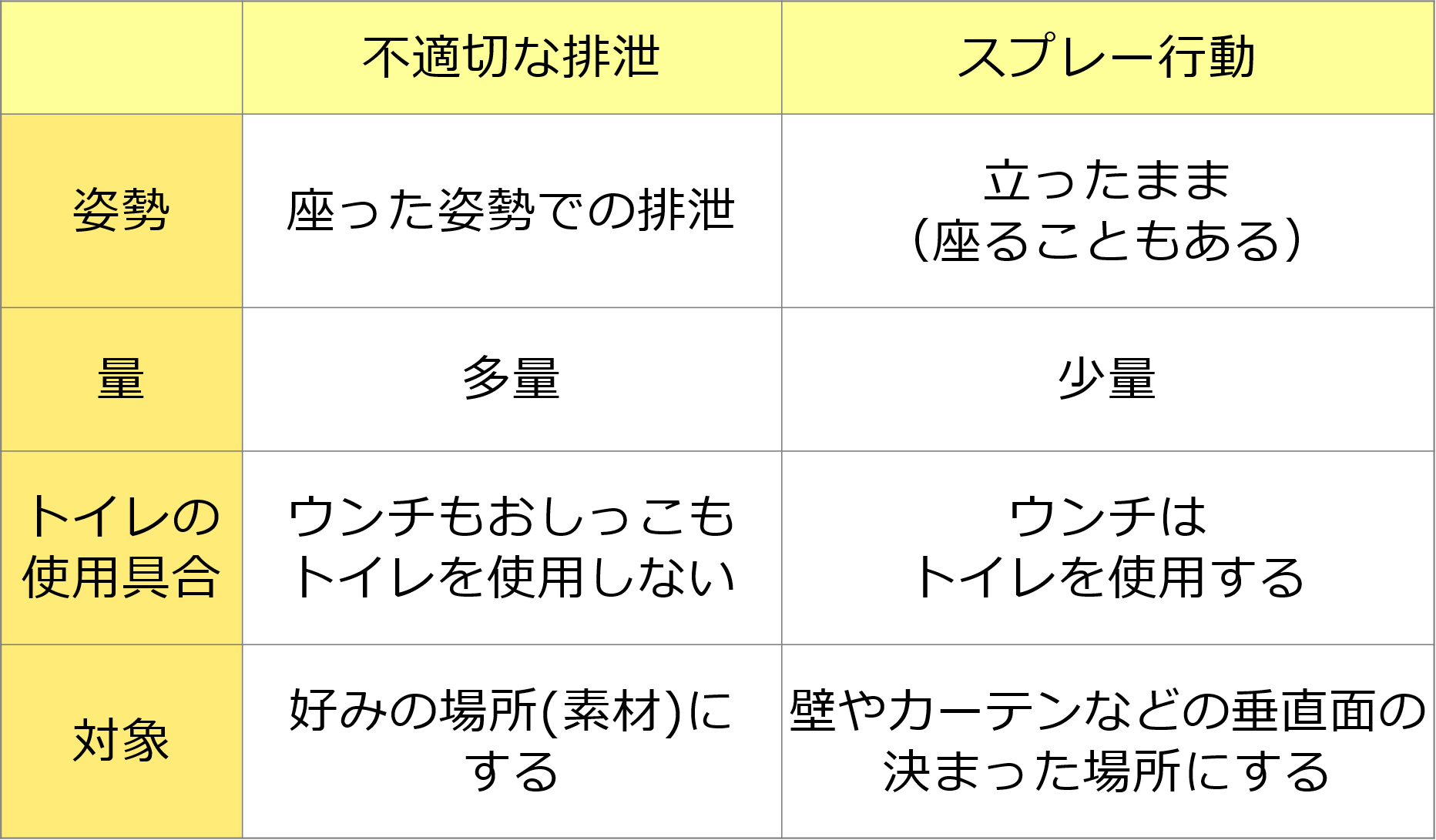 不適切な排泄とスプレー行動の違い