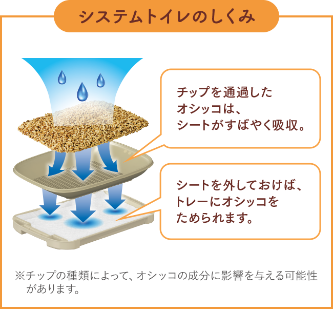 システムトイレのしくみ:チップを通過したオシッコは、シートがすばやく吸収。白色シートで色がわかりやすい。シートを外しておけば、オシッコをためられます。