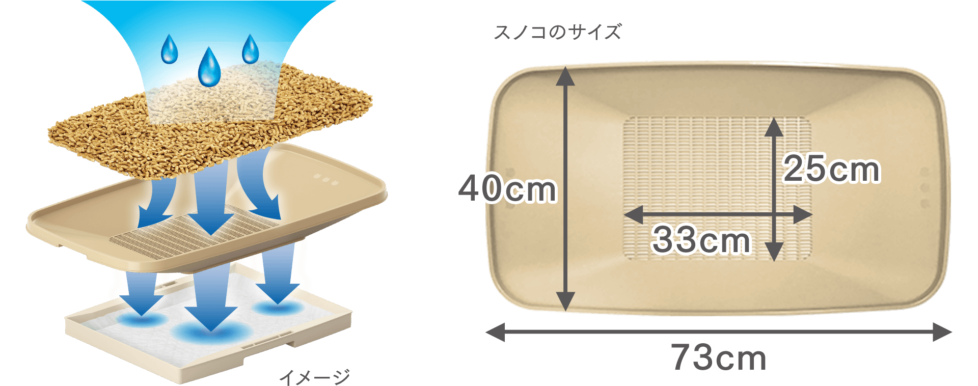 トレー（上部）のサイズは73cm×40cm、スノコ面のサイズは33cm×25㎝