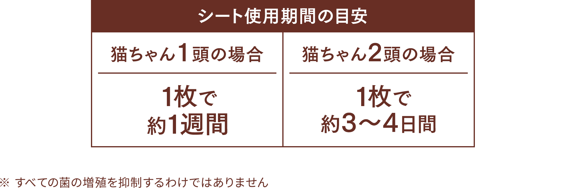 シート使用期間の目安 猫ちゃん1頭の場合1枚で約1週間　猫ちゃん2頭の場合1枚で約3〜4日間　※すべての菌の増殖を抑制するわけではありません