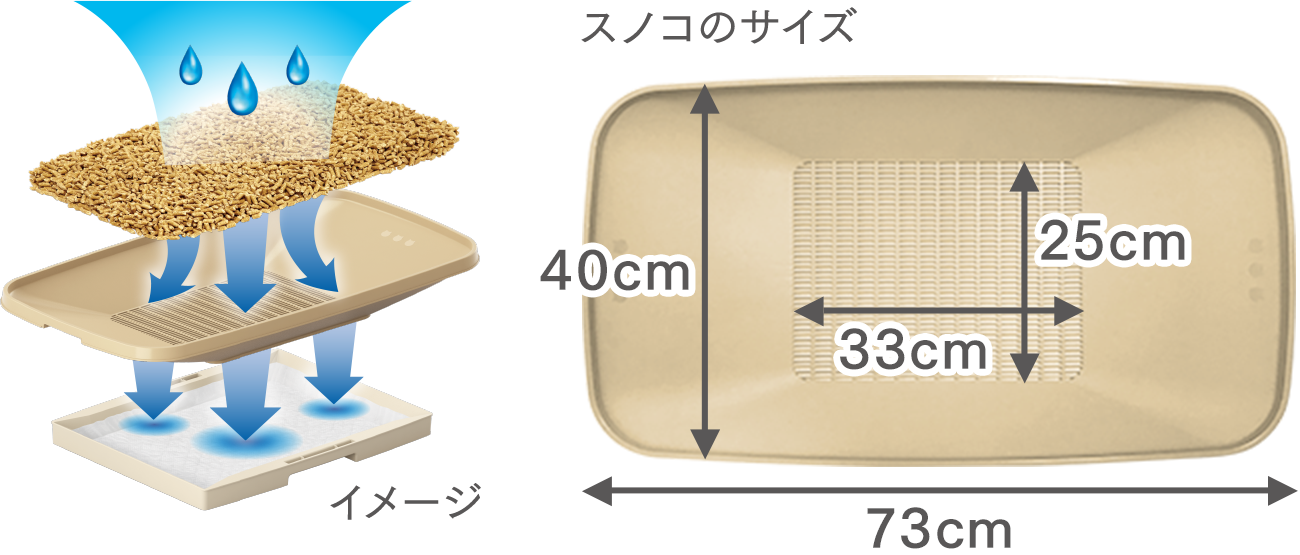 トレー（上部）のサイズは73cm×40cm、スノコ面のサイズは33cm×25㎝