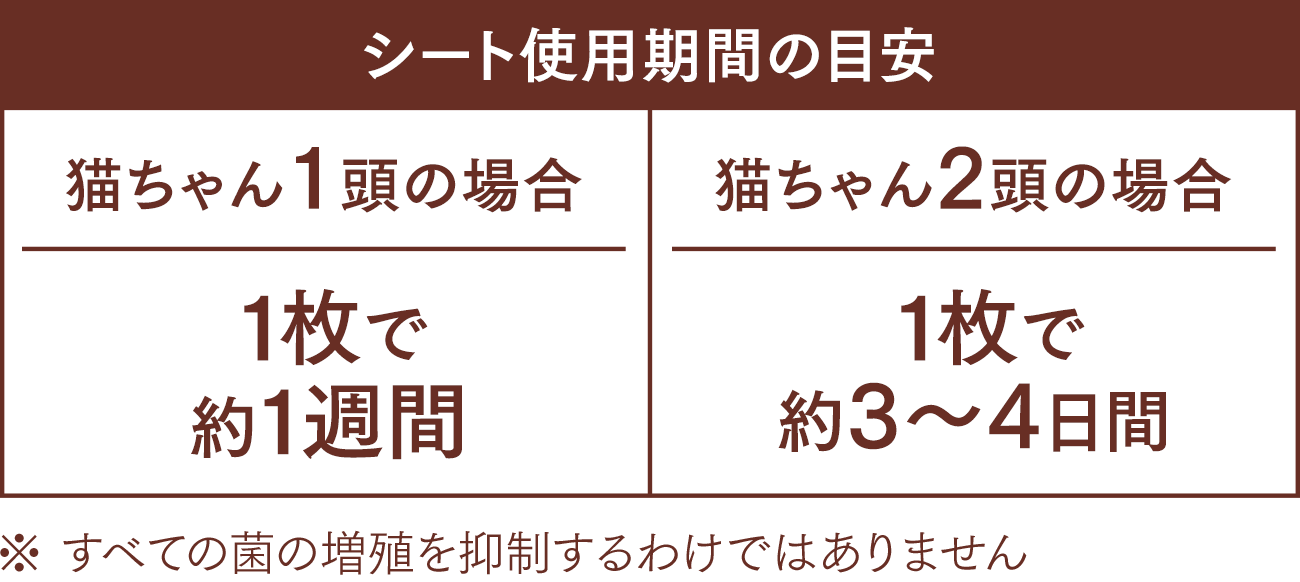 シート使用期間の目安 猫ちゃん1頭の場合1枚で約1週間　猫ちゃん2頭の場合1枚で約3〜4日間　※すべての菌の増殖を抑制するわけではありません