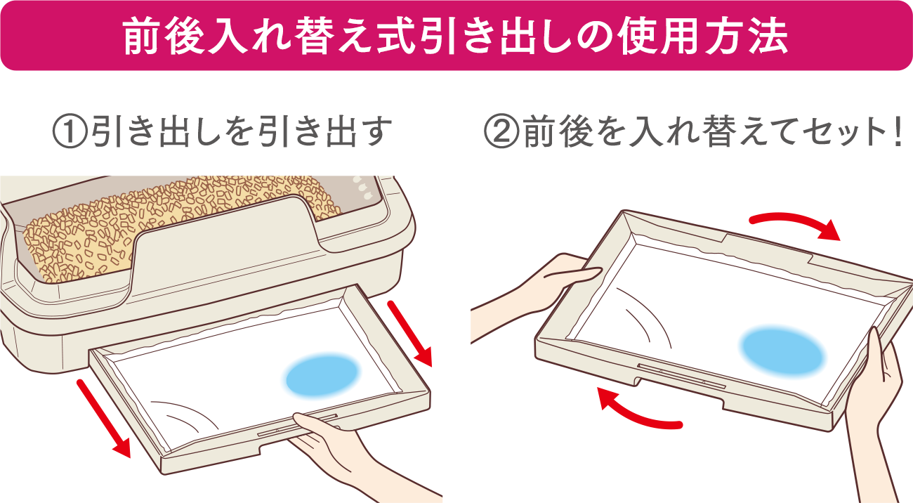 前後入れ替え式引き出しの使用方法①引き出しを引き出す②前後を入れ替えてセット！