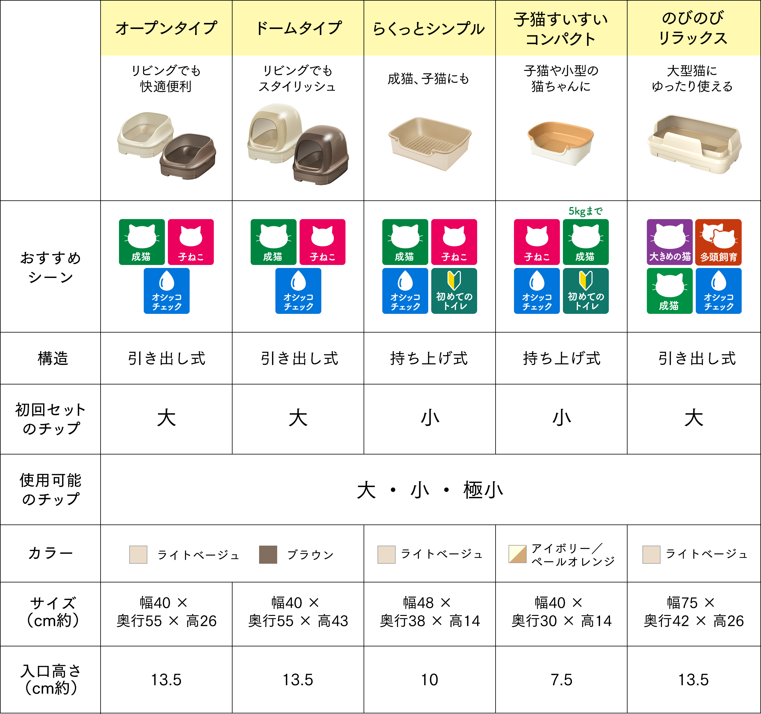 ニャンとも清潔トイレ　トイレ本体の製品比較一覧表