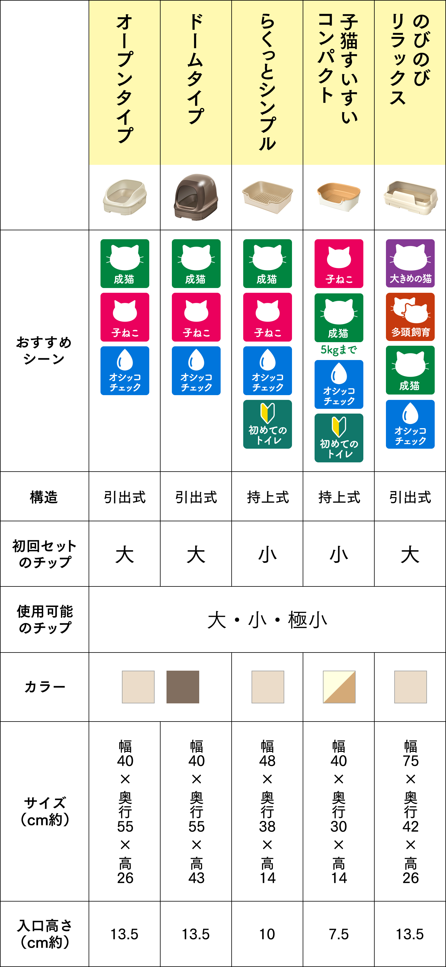 ニャンとも清潔トイレ　トイレ本体の製品比較一覧表