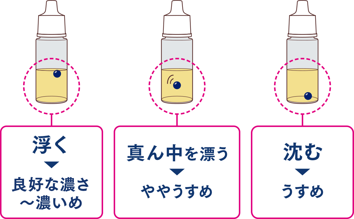 浮く→良好な濃さ〜濃いめ、真ん中を漂う→ややうすめ、沈む→うすめ