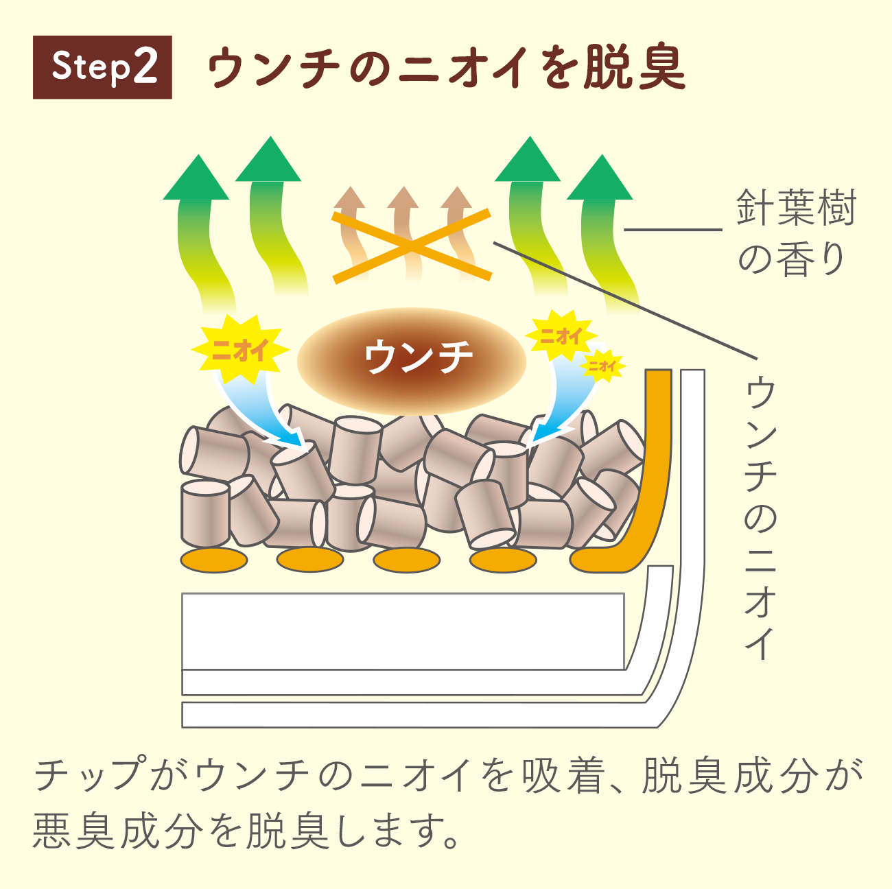 Step2 チップがウンチのニオイを吸着、脱臭成分が悪臭成分を脱臭します。