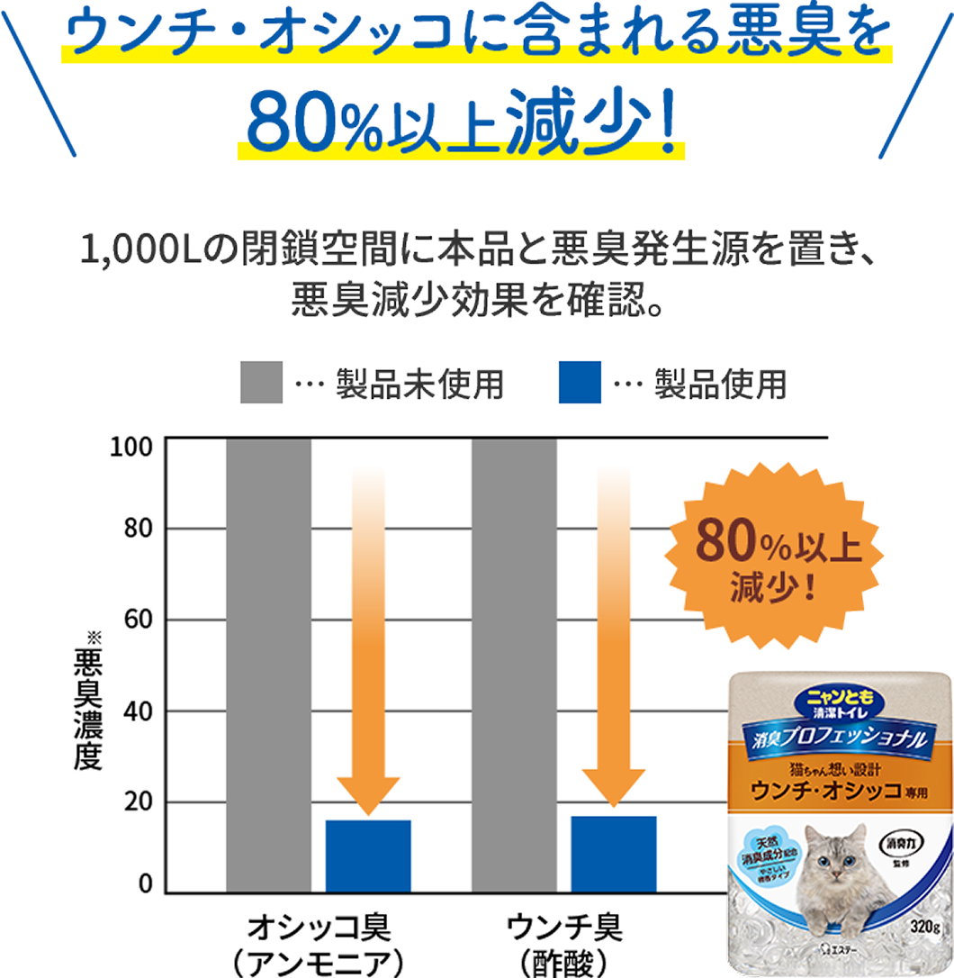 ウンチ・オシッコに含まれる悪臭を80%以上減少! 1,000Lの閉鎖空間に本品と悪臭発生源を置き、悪臭減少効果を確認。