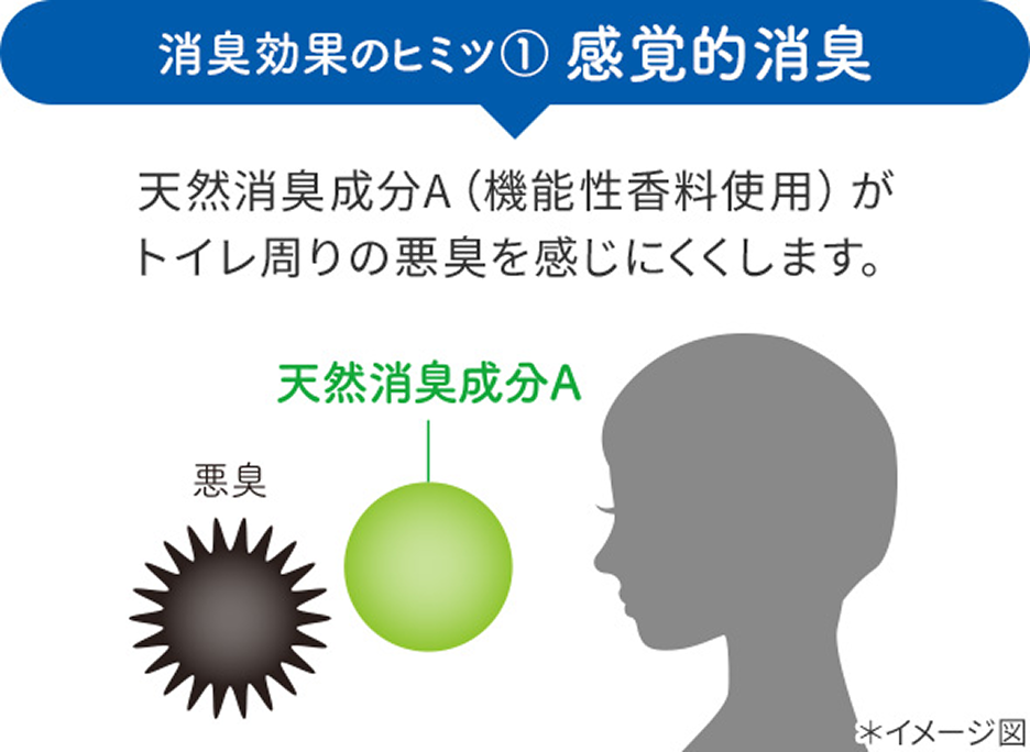 消臭効果のヒミツ① 感覚的消臭。天然消臭成分A（機能性香料使用）がトイレ周りの悪臭を感じにくくします。