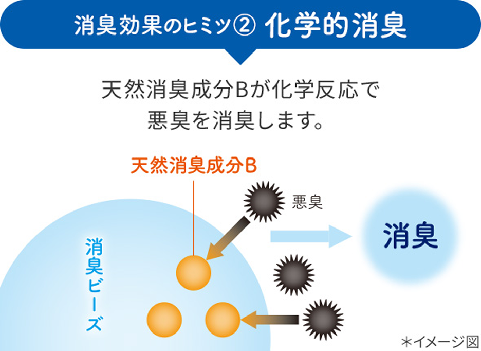 消臭効果のヒミツ② 科学的消臭。天然消臭成分Bが化学反応で悪臭を消臭します。