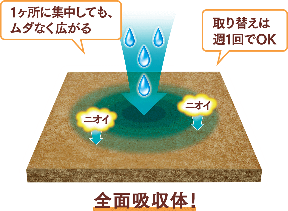 全面吸収体！1ヶ所に集中しても、ムダなく広がる。取り替えは 週1回でOK