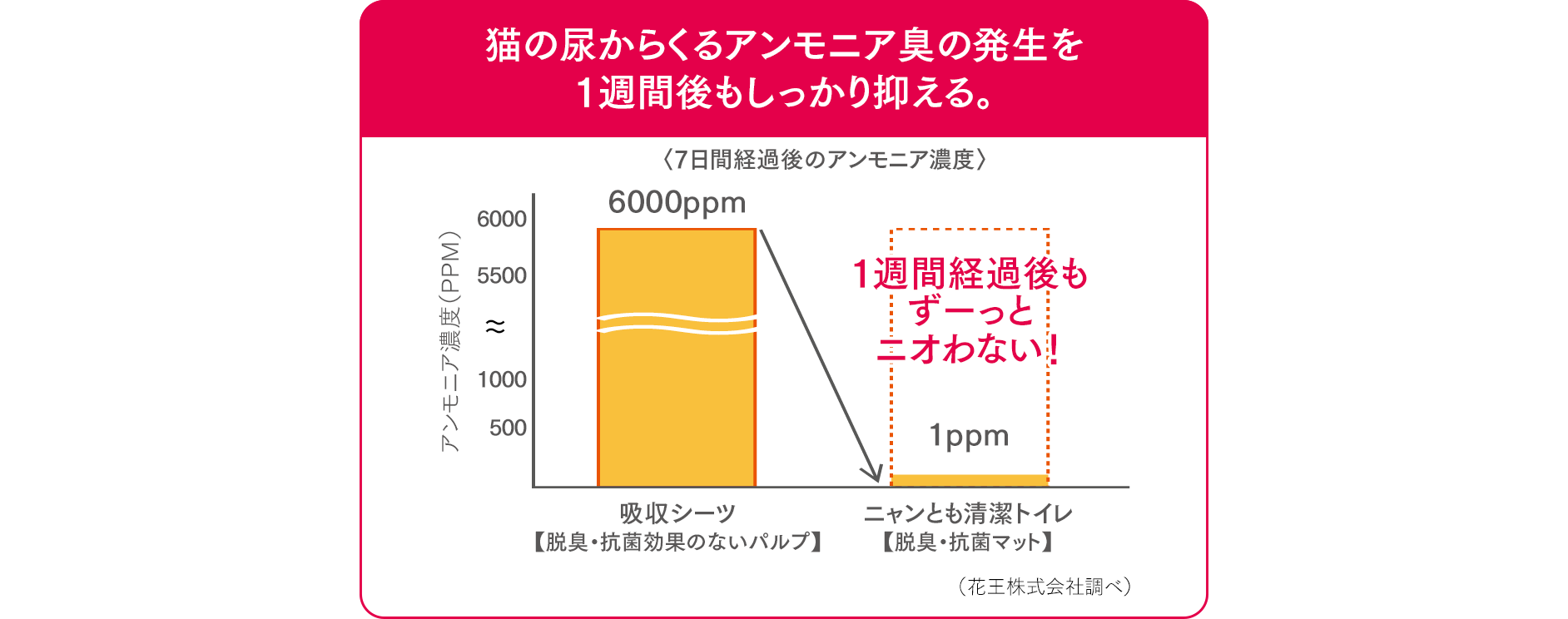 7日間経過後のアンモニア濃度を吸収シーツ(脱臭・抗菌効果のないパルプ)と、ニャンとも清潔トイレ(脱臭・抗菌マット)で比較。吸収シーツはアンモニア濃度6,000ppmに対し、ニャンとも清潔トイレは1ppm。猫の尿からくるアンモニア臭の発生を1週間後もしっかり抑えることが分かる。(花王株式会社調べ)