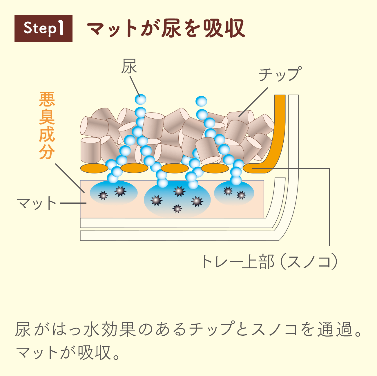 Step1 尿がはっ水効果のあるチップとスノコを通過。マットが吸収。