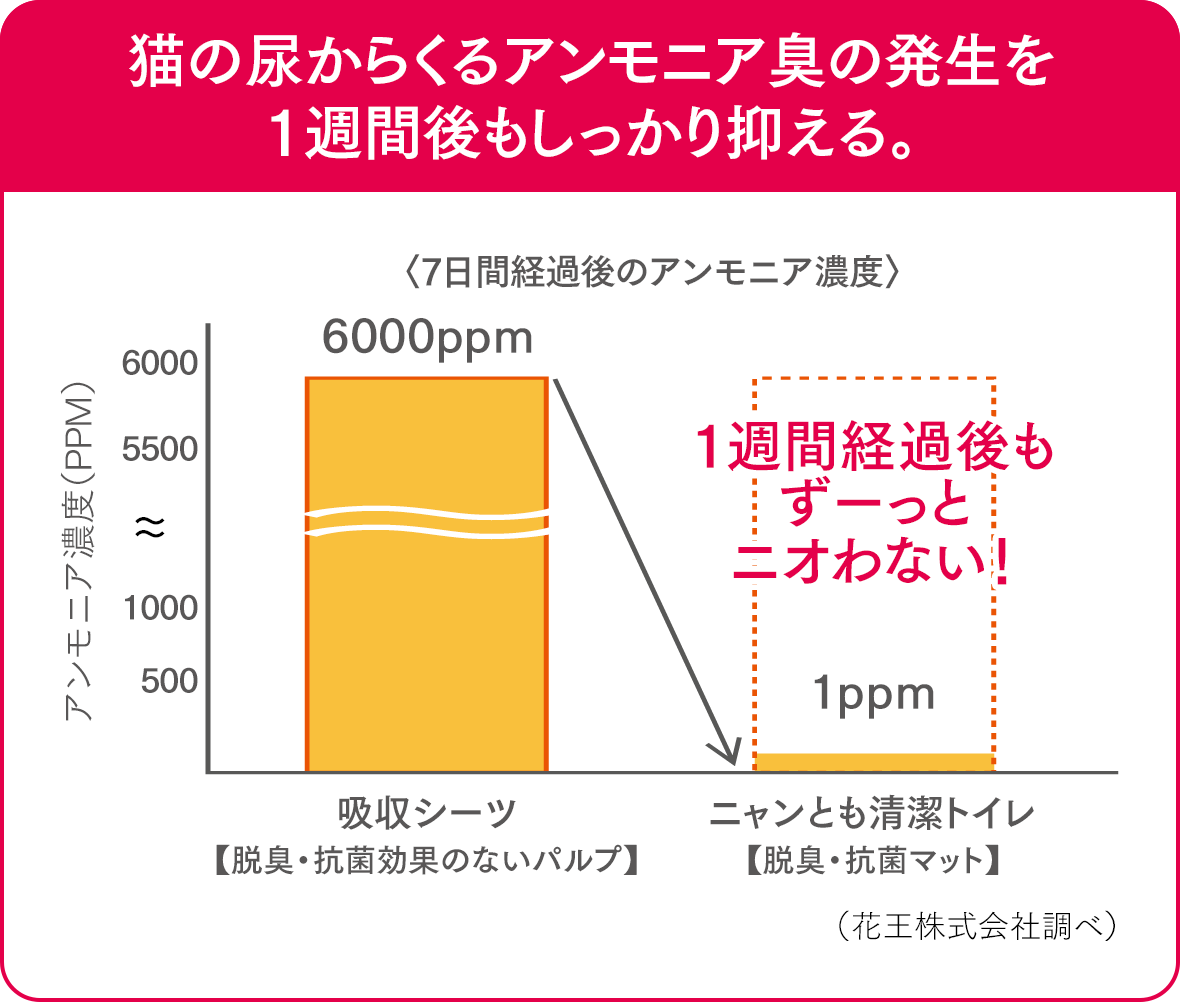 7日間経過後のアンモニア濃度を吸収シーツ(脱臭・抗菌効果のないパルプ)と、ニャンとも清潔トイレ(脱臭・抗菌マット)で比較。吸収シーツはアンモニア濃度6,000ppmに対し、ニャンとも清潔トイレは1ppm。猫の尿からくるアンモニア臭の発生を1週間後もしっかり抑えることが分かる。(花王株式会社調べ)