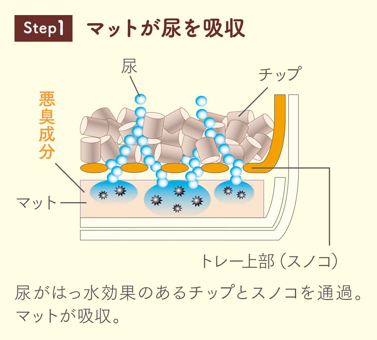 Step1 尿がはっ水効果のあるチップとスノコを通過。マットが吸収。