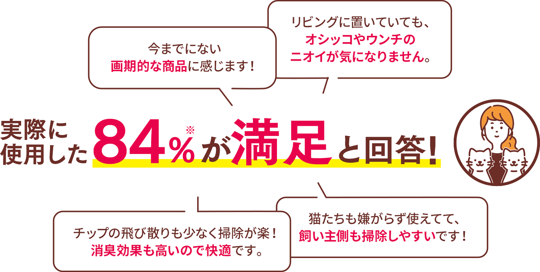 実際に使用した84%が満足と回答！ 今までにない画期的な商品に感じます！ リビングに置いててもオシッコやウンチのニオイが気になりません。 チップの飛び散りも少なく掃除が楽！消臭効果も高いので快適です。 猫たちも嫌がらず使えてて、飼い主側も掃除しやすいです！