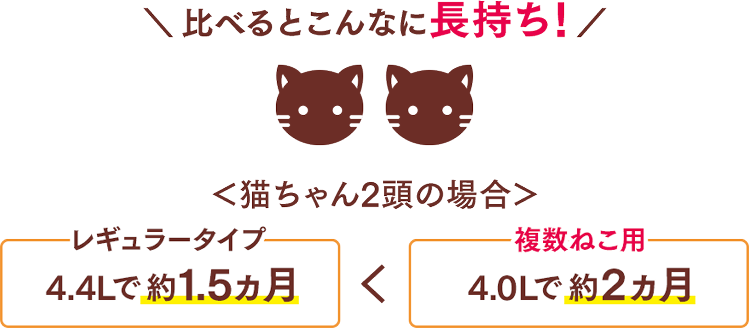 比べるとこんなに長持ち！ 猫ちゃん2頭の場合 レギュラータイプ：4.4Lで約1.5ヶ月＜複数ねこ用：4.0Lで約2ヶ月
