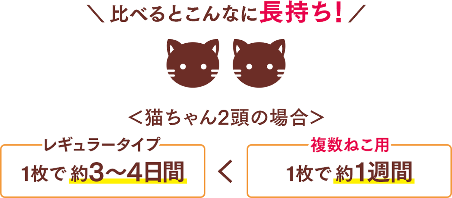 比べるとこんなに長持ち！ 猫ちゃん2頭の場合 レギュラータイプ：1枚で3〜4日間＜複数ねこ用：1枚で約1週間