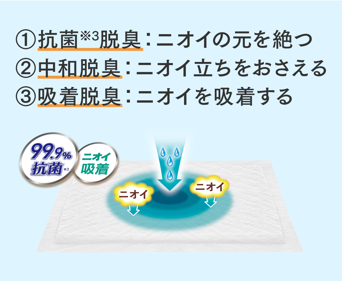 ①抗菌:ニオイの元を絶つ ②中和:ニオイ立ちをおさえる ③吸着:ニオイを吸着する 99.9%抗菌 ※3